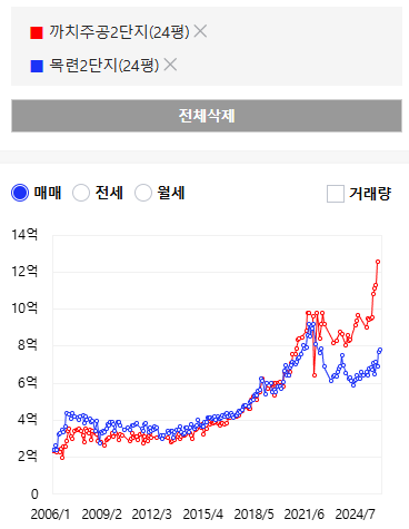 분당과 평촌 24평 아파트 가격 추세 비교
