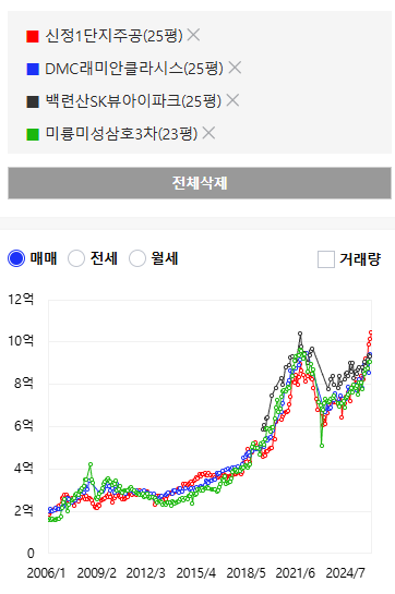서대문, 은평, 노원, 수지 24평 가격 비교