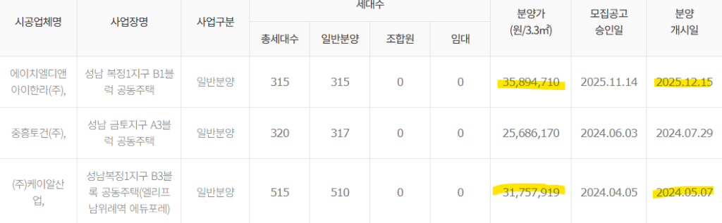 성남 복정1지구 분양가 인상