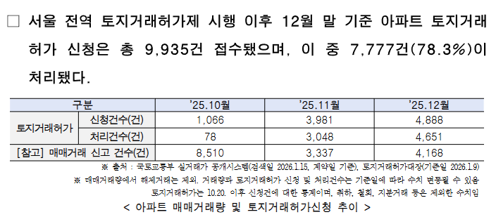 토지거래허가구역 신고건수 조회 방법(서울시)