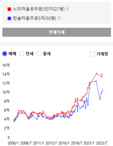 한솔5단지 30평과 느티마을 3단지 28평 가격 비교