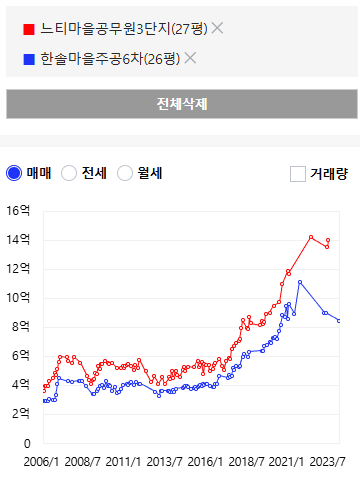 한솔6단지 26평과 느티마을3단지 28평 가격 비교