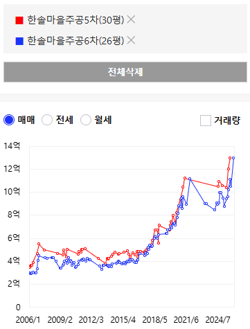 한솔6단지 26평과 한솔5단지 30평 가격 비교
