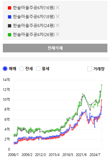 한솔6단지 평형별 가격 비교