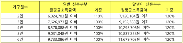 행복주택 신혼부부 소득 기준