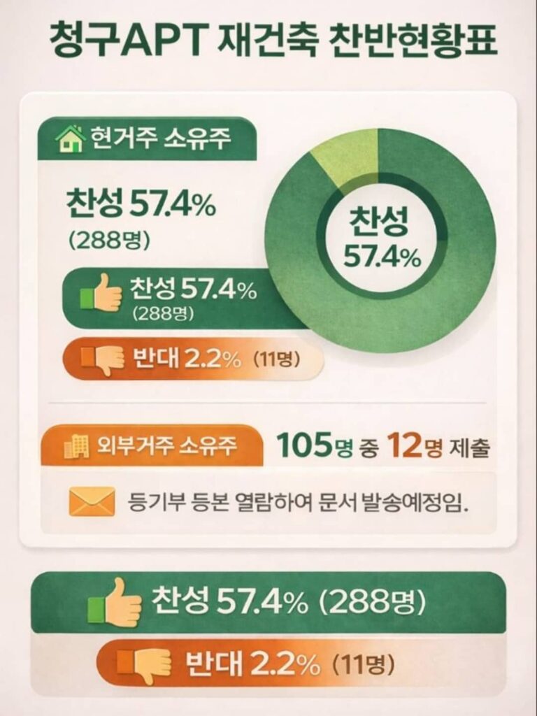 은하수 청구 재건축 희망 설문조사