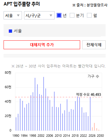 서울 아파트 공급 물량 그래프