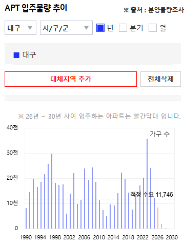 대구 아파트 공급 물량 그래프