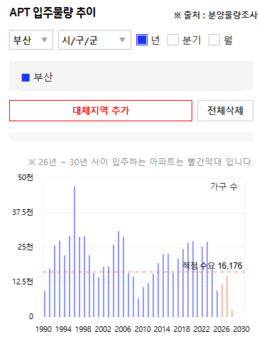 부산 아파트 공급 물량 그래프