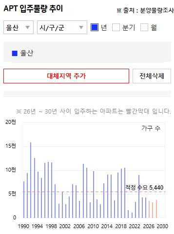 울산 아파트 공급 물량 그래프