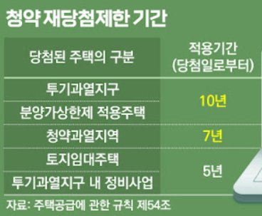 재당첨기간
